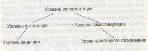 Направления развития психолингвистики