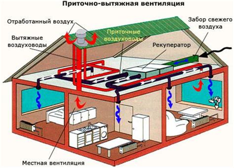 Нарушение работы вентиляционной системы