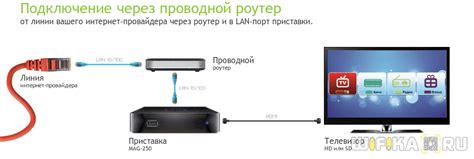 Настройка безпроводного подключения на МегаФон ТВ: полезные рекомендации