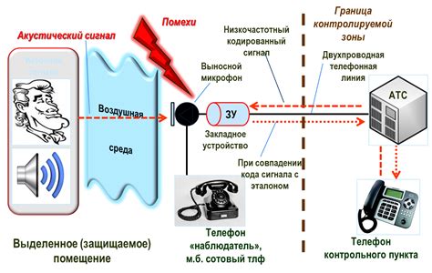 Настройка радиочастот и каналов передачи информации