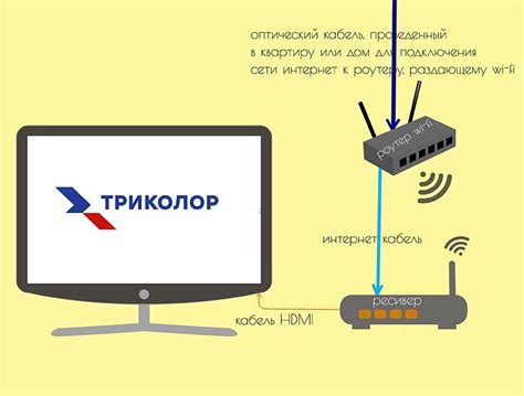 Настройка роутера для установки Триколор ТВ: шаги и рекомендации