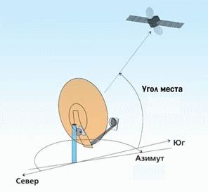 Настройка угла наклона и азимута антенны: полезные рекомендации