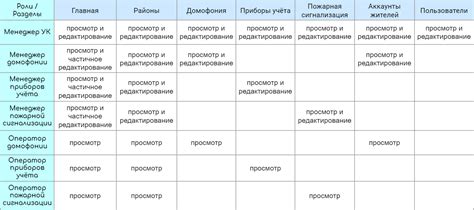 Настройте уровень доступа для роли