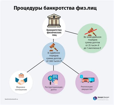 Невозможность обращения в банкротство