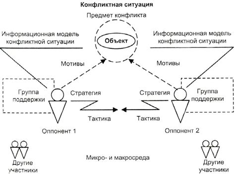 Невозможность решения конфликтов конструктивным путем