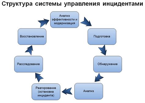 Негативные последствия инцидента