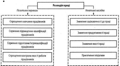 Негативные последствия разделения труда