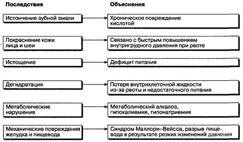 Негативные последствия рвоты