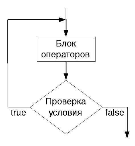 Недостатки do while по сравнению с while