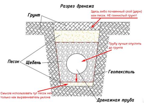 Недостаток дренажа в почве