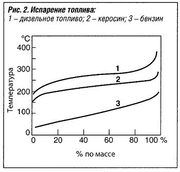 Недостаточное испарение топлива