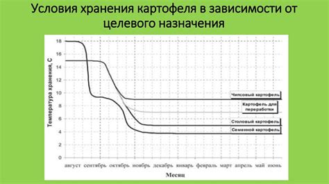 Неоптимальные условия хранения