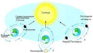 Неподтвержденные утверждения о притяжении Луны