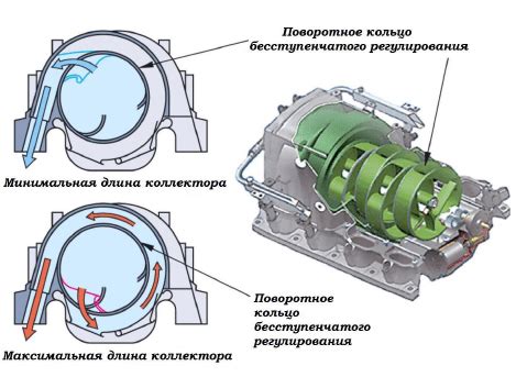 Несоответствие распределения впускного коллектора