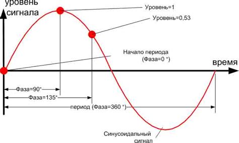 Неудовлетворительный уровень сигнала