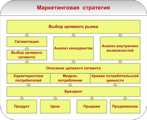 Неэффективные маркетинговые стратегии