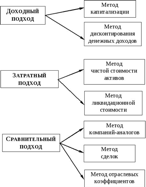 Неэффективные подходы и методы