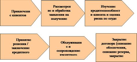 Нормализация процесса кредитования