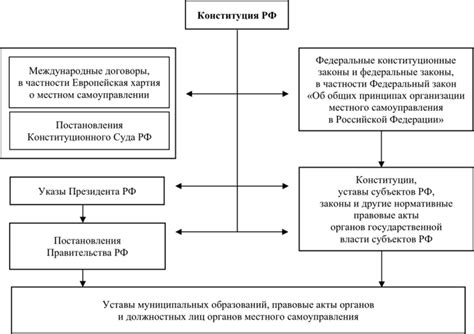 Нормативно-правовая база местного самоуправления