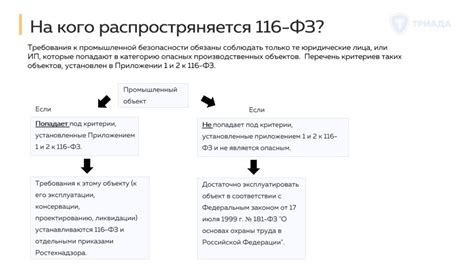 Нормы и требования Федерального закона 116-ФЗ