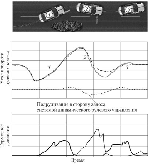 Обеспечение максимальной эффективности работы системы управления динамикой автомобиля