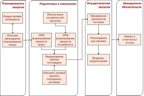 Обеспечение сортировки и планирование закупок