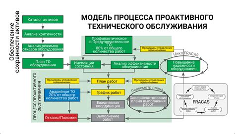 Облегченный процесс планового технического обслуживания