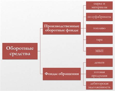 Оборотные активы и денежные средства