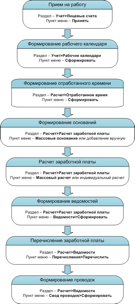 Общая схема работы системы франшизы КФС