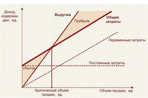 Общие затраты: переменные и постоянные