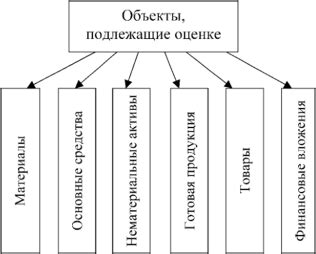 Объекты, подлежащие оценке: