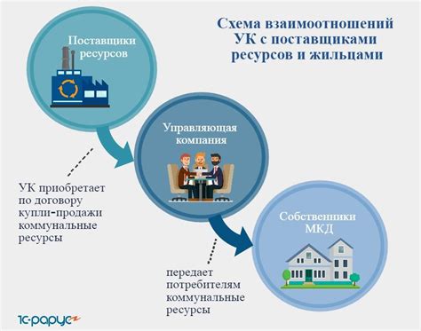 Обязанности управляющей компании