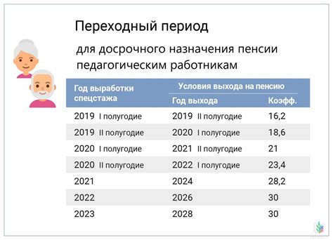 Обязательные условия для установления и начисления пенсии