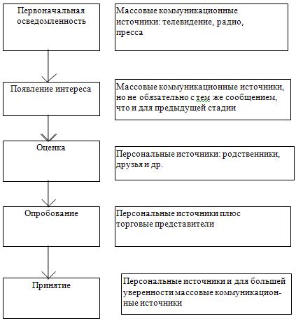 Ограничения интервального распределения бюджета на продвижение товара или услуги