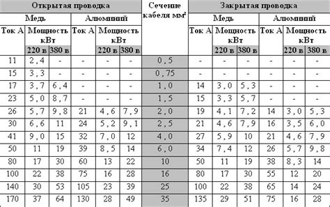 Ограничения на длину участков использования алюминиевой проводки для земли