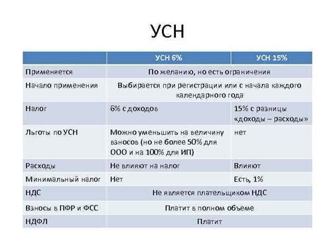 Ограничения при использовании УСН 6% и УСН 15%