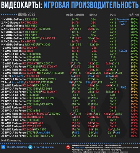 Ожидаемые значения "1 low" для различных видеокарт