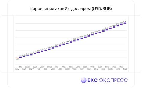 Ожидания инвесторов от динамики доллара