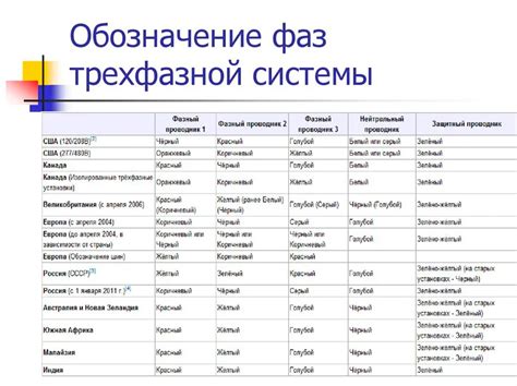 Ознакомьтесь с различными нормативами цветовой идентификации фаз в разных странах