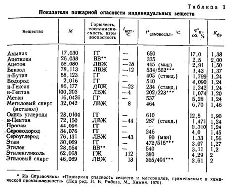 Опасные жидкости и газы