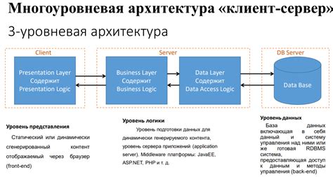 Описание архитектуры клиент-серверной модели