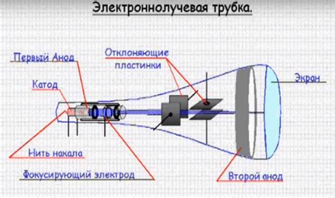 Описание принципа работы каждого компонента в электронно-лучевой технологии