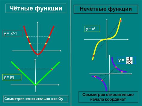 Описание четности и нечетности функции y = 2sin4x