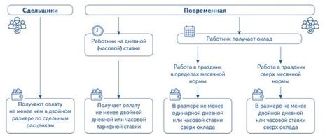 Оплата счетов в выходные дни