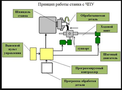 Определение ЧПУ и его принцип работы