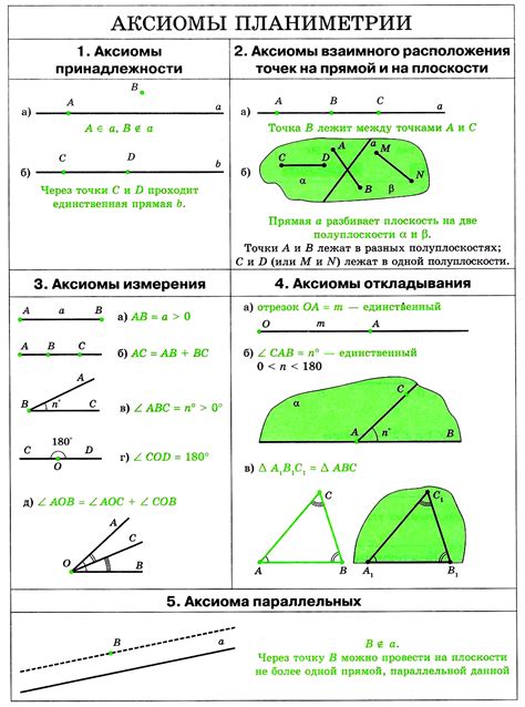 Определение аксиомы