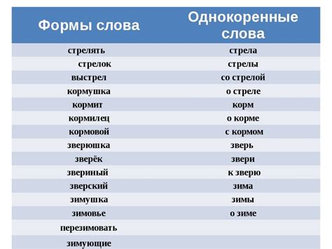 Определение базовой формы слова