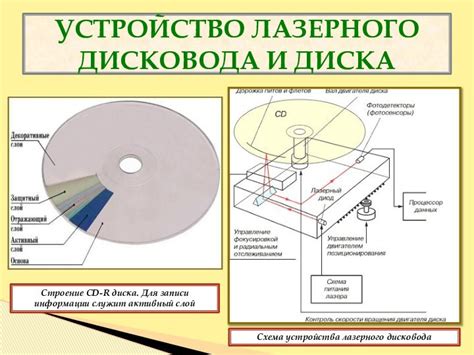 Определение и назначение дисковода