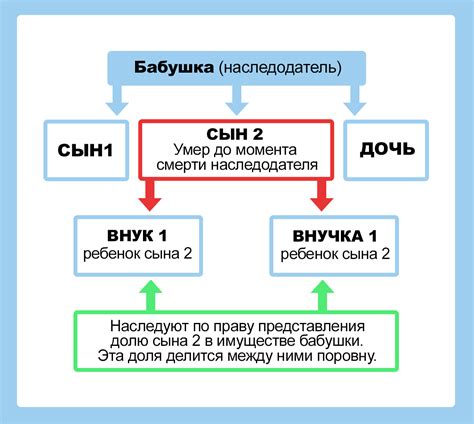 Определение и понятие наследников первой очереди