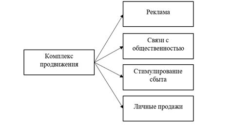 Определение и принципы неравномерных инвестиций в сфере продвижения товаров и услуг